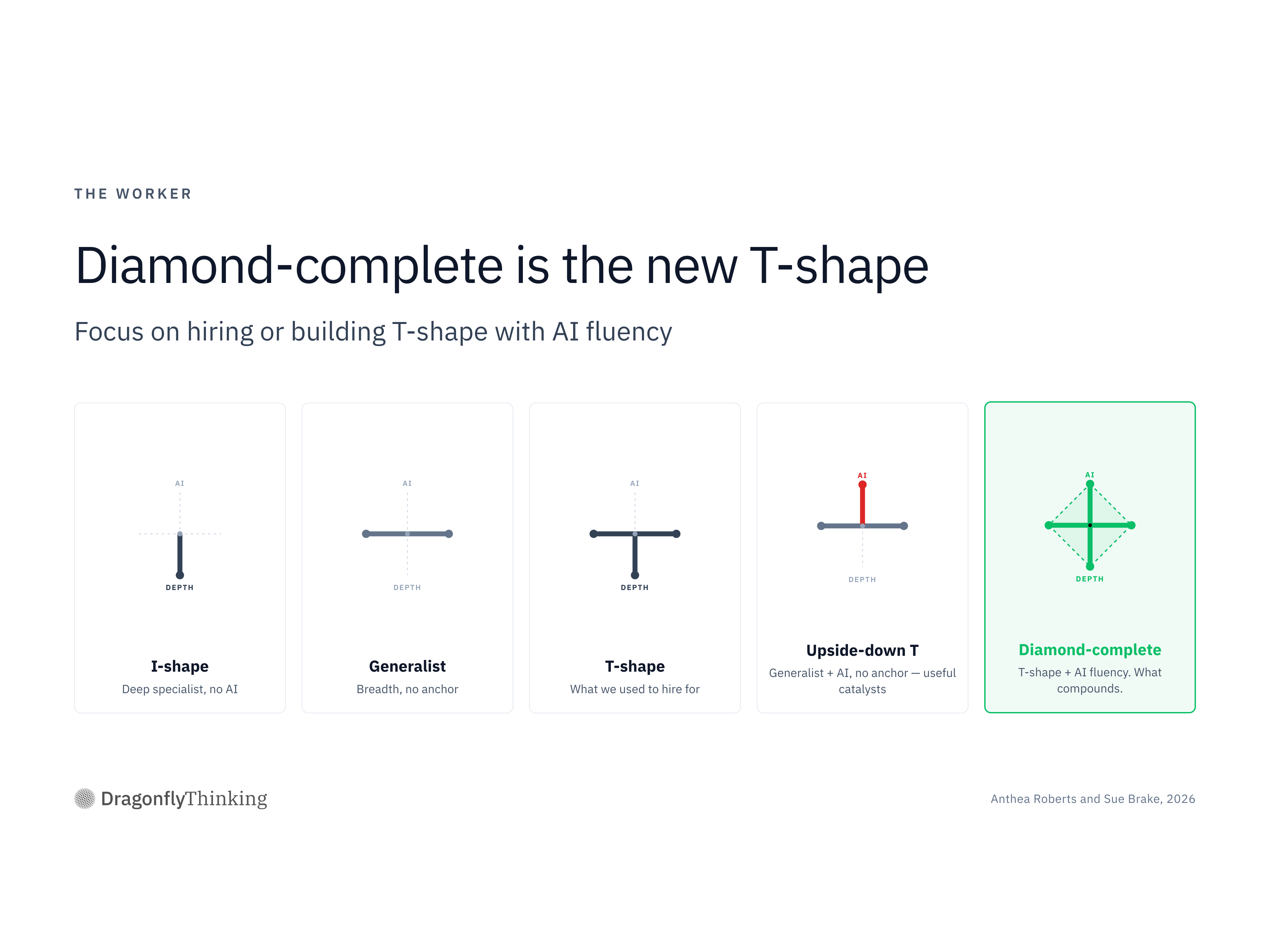 Diamond-Complete: The Shape of Work That Compounds with AI
