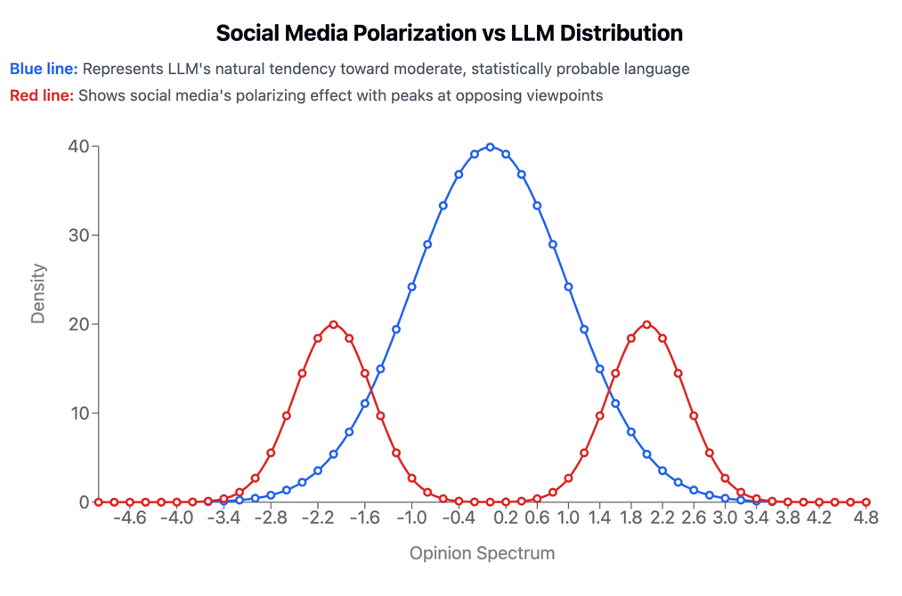 The Bell Curve Shifts: How AI Personalization Creates Invisible Echo Chambers